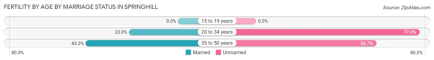 Female Fertility by Age by Marriage Status in Springhill