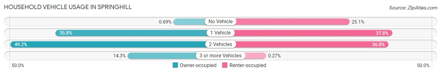 Household Vehicle Usage in Springhill