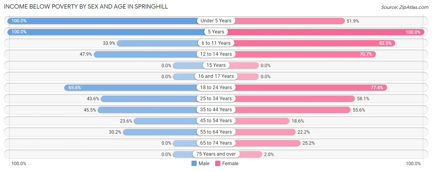 Income Below Poverty by Sex and Age in Springhill
