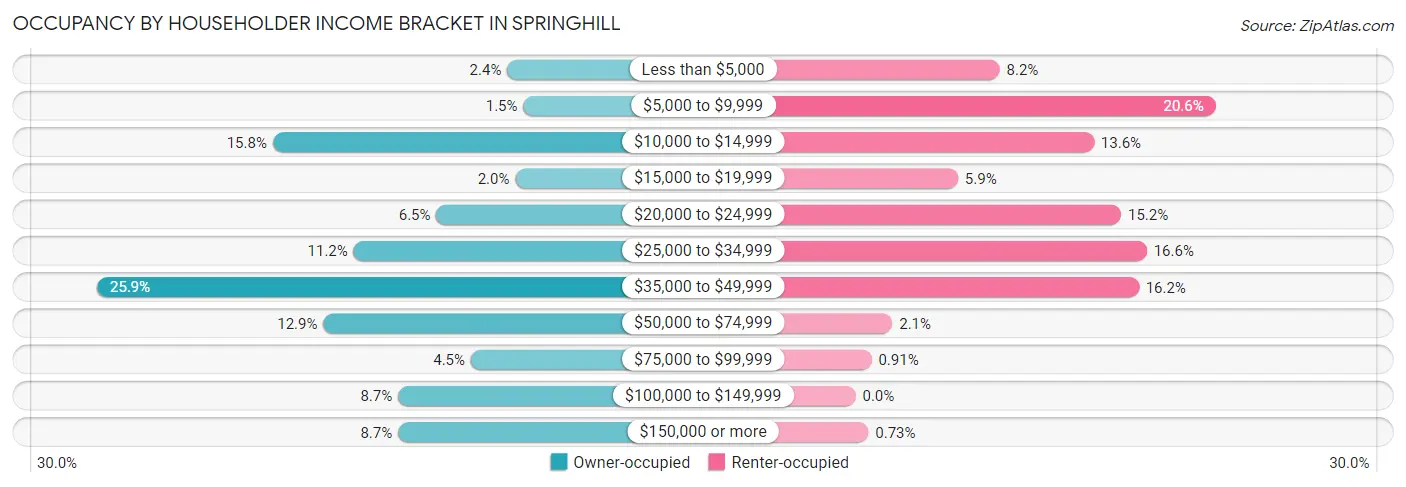 Occupancy by Householder Income Bracket in Springhill