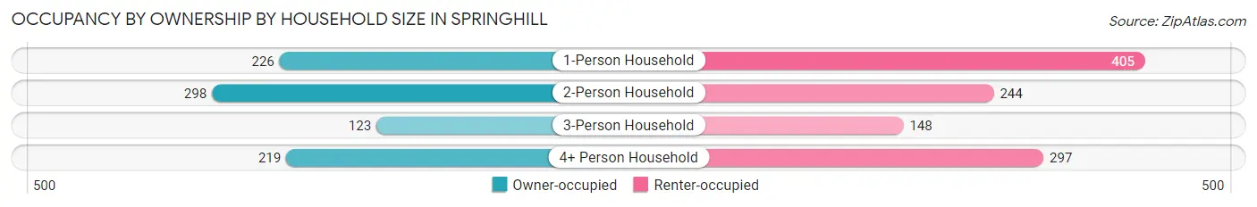 Occupancy by Ownership by Household Size in Springhill