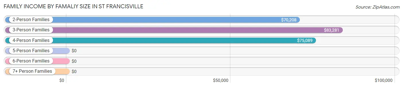 Family Income by Famaliy Size in St Francisville