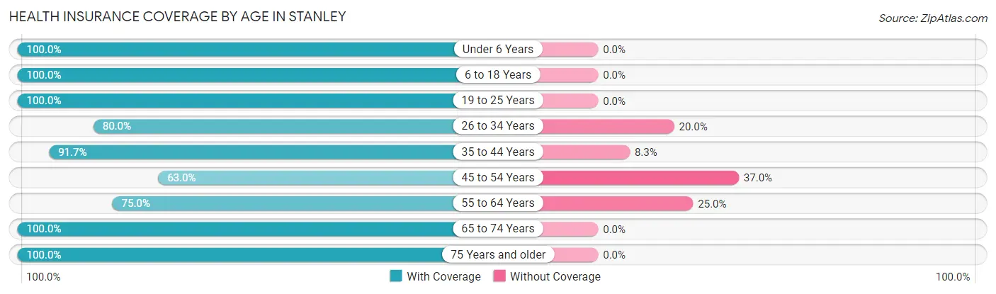 Health Insurance Coverage by Age in Stanley