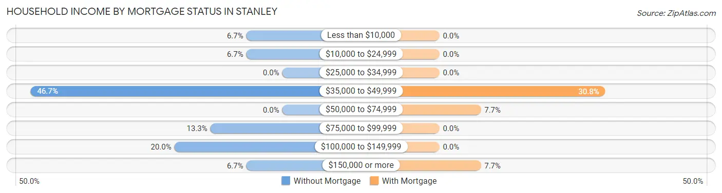 Household Income by Mortgage Status in Stanley