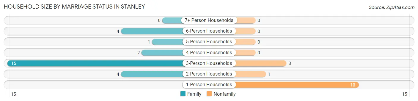 Household Size by Marriage Status in Stanley