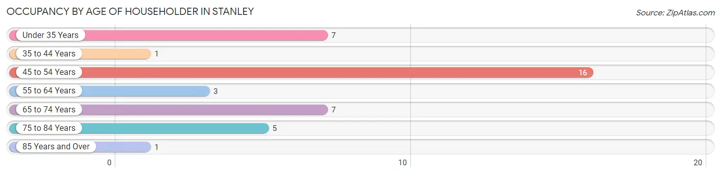 Occupancy by Age of Householder in Stanley