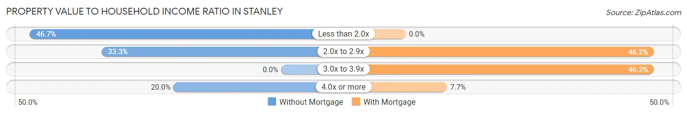 Property Value to Household Income Ratio in Stanley