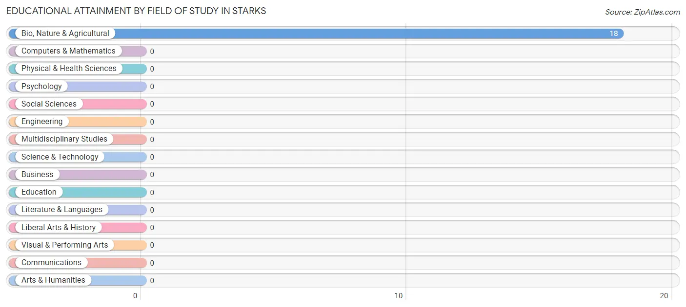 Educational Attainment by Field of Study in Starks