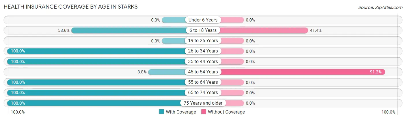 Health Insurance Coverage by Age in Starks