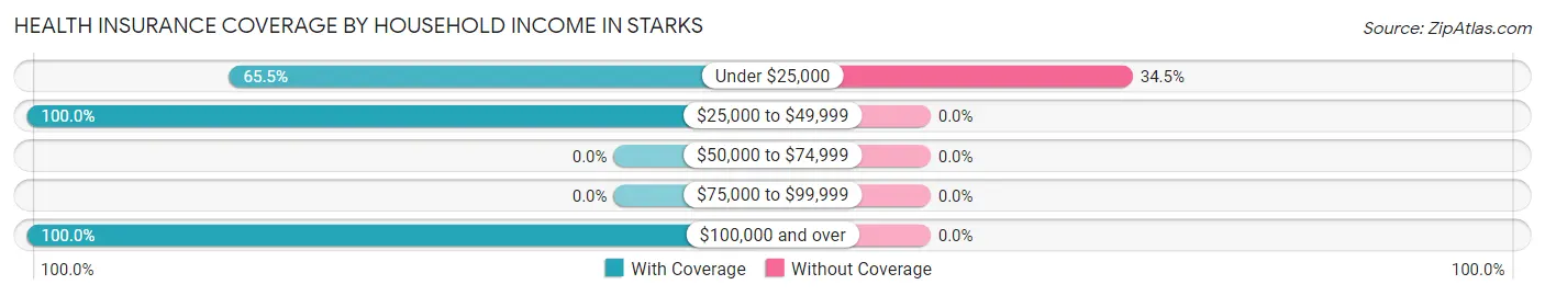 Health Insurance Coverage by Household Income in Starks