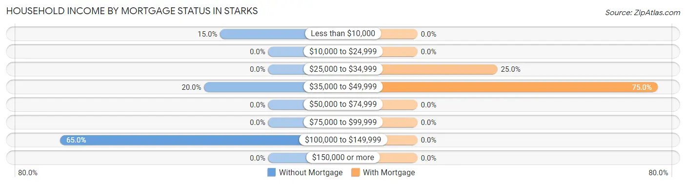 Household Income by Mortgage Status in Starks