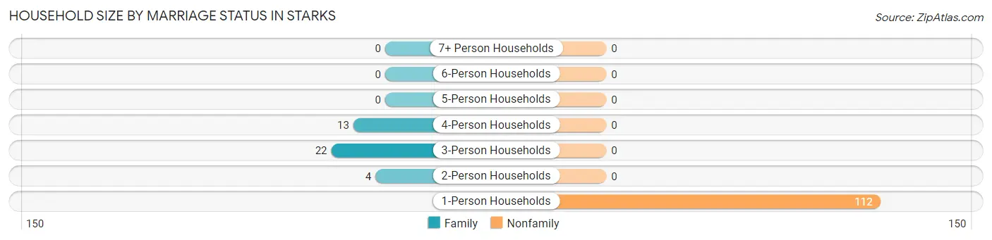 Household Size by Marriage Status in Starks