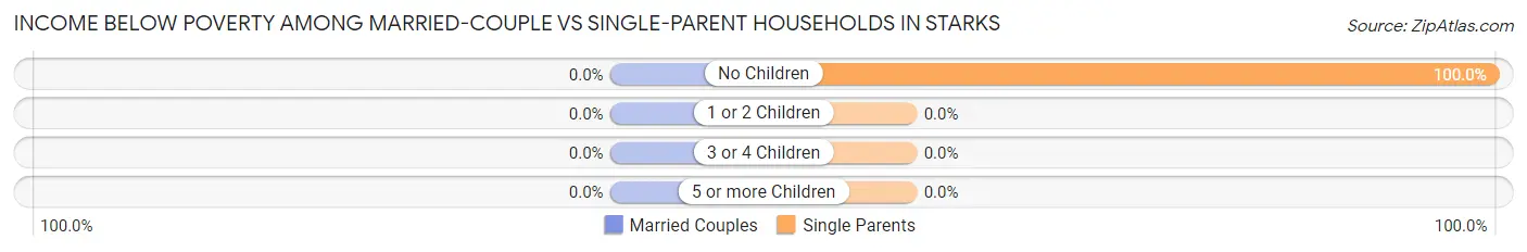 Income Below Poverty Among Married-Couple vs Single-Parent Households in Starks