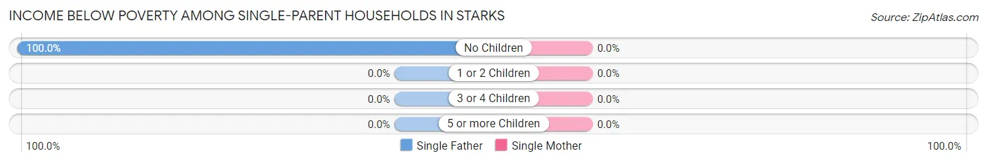 Income Below Poverty Among Single-Parent Households in Starks