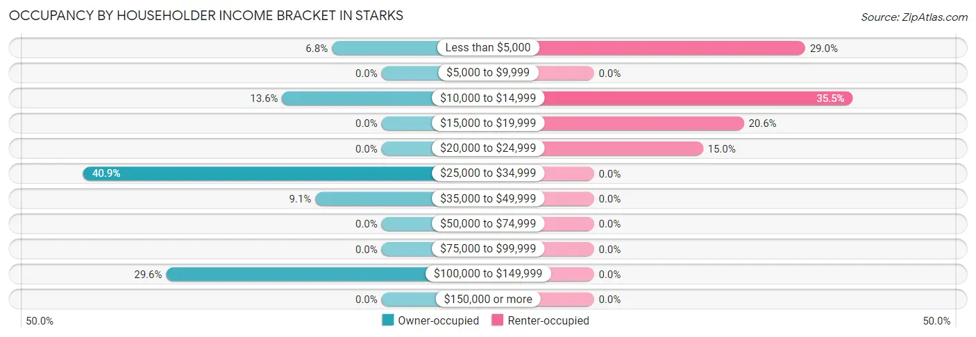 Occupancy by Householder Income Bracket in Starks