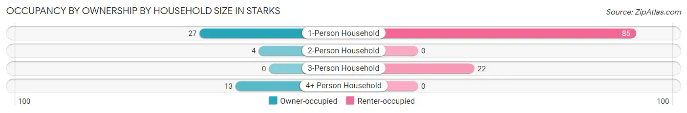 Occupancy by Ownership by Household Size in Starks