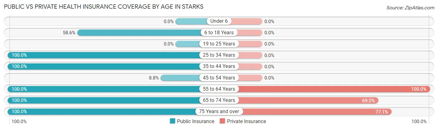 Public vs Private Health Insurance Coverage by Age in Starks