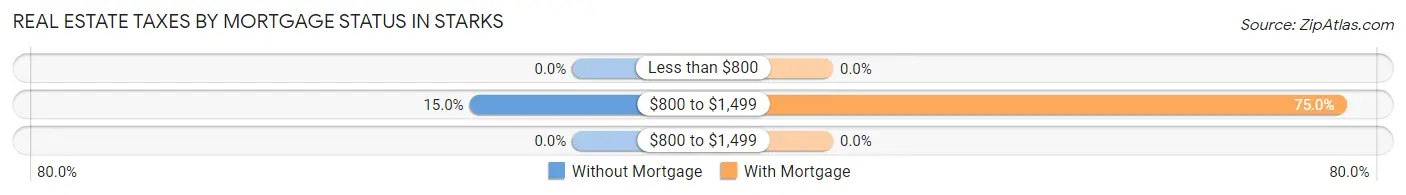 Real Estate Taxes by Mortgage Status in Starks