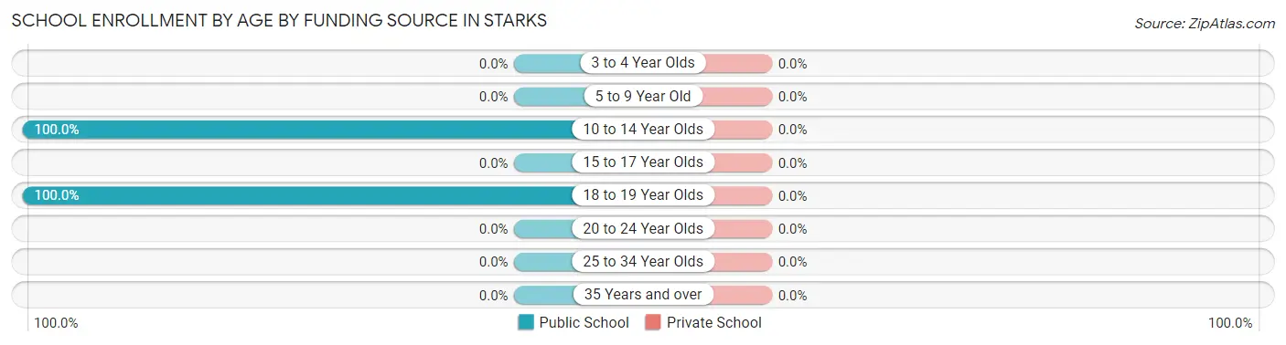 School Enrollment by Age by Funding Source in Starks
