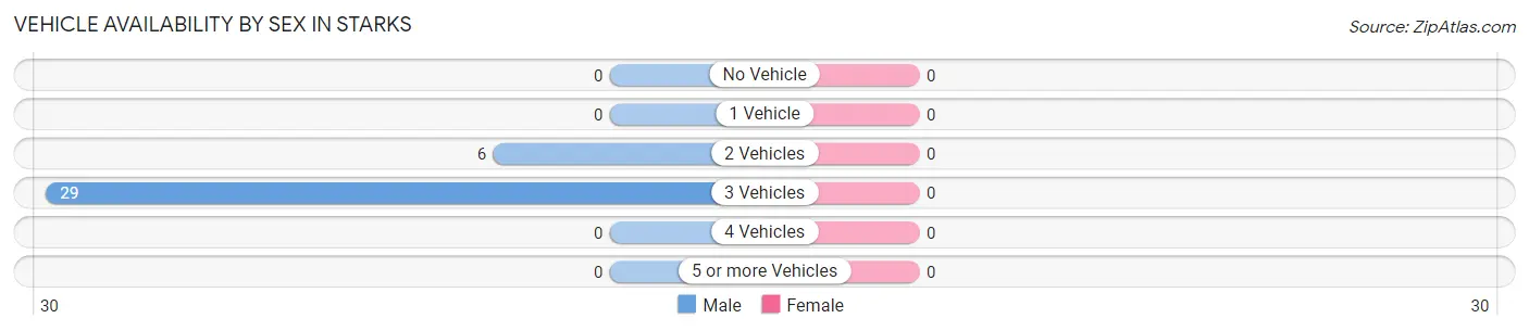 Vehicle Availability by Sex in Starks