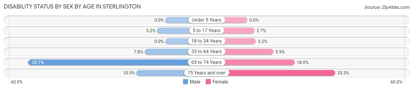 Disability Status by Sex by Age in Sterlington