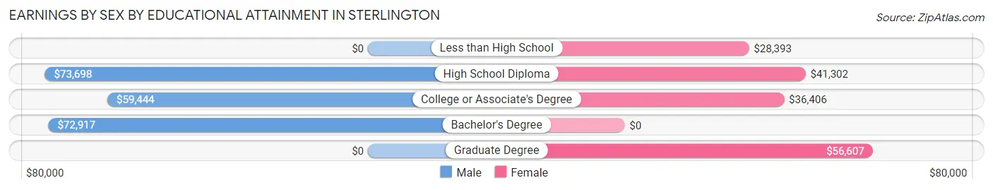Earnings by Sex by Educational Attainment in Sterlington