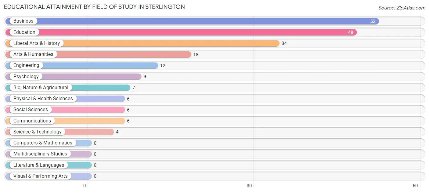 Educational Attainment by Field of Study in Sterlington