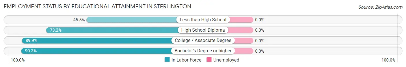 Employment Status by Educational Attainment in Sterlington