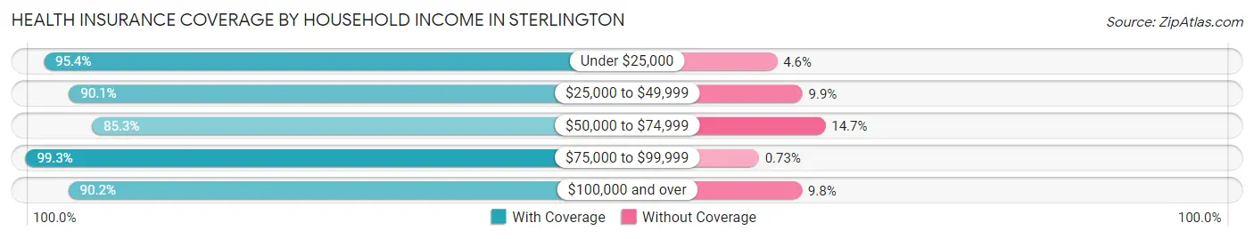 Health Insurance Coverage by Household Income in Sterlington