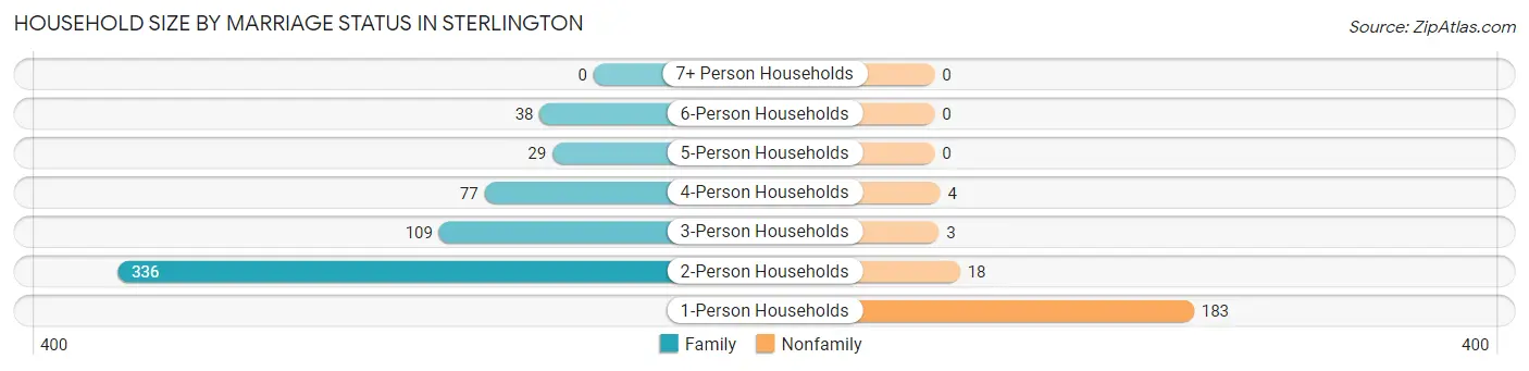 Household Size by Marriage Status in Sterlington
