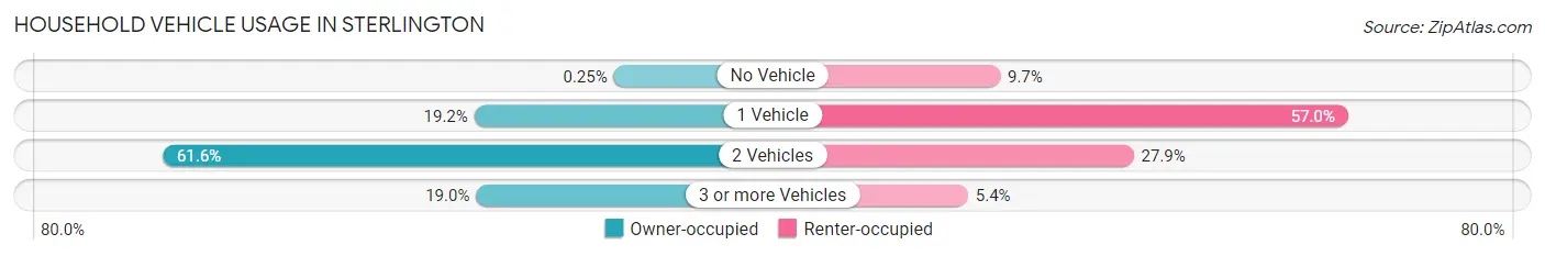Household Vehicle Usage in Sterlington
