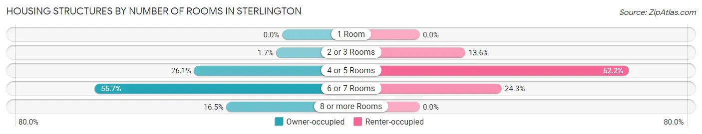 Housing Structures by Number of Rooms in Sterlington