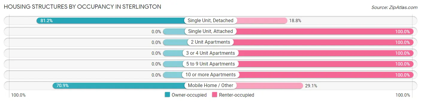 Housing Structures by Occupancy in Sterlington