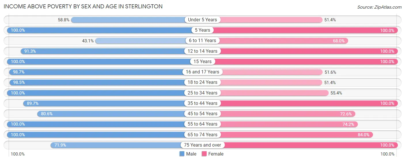 Income Above Poverty by Sex and Age in Sterlington