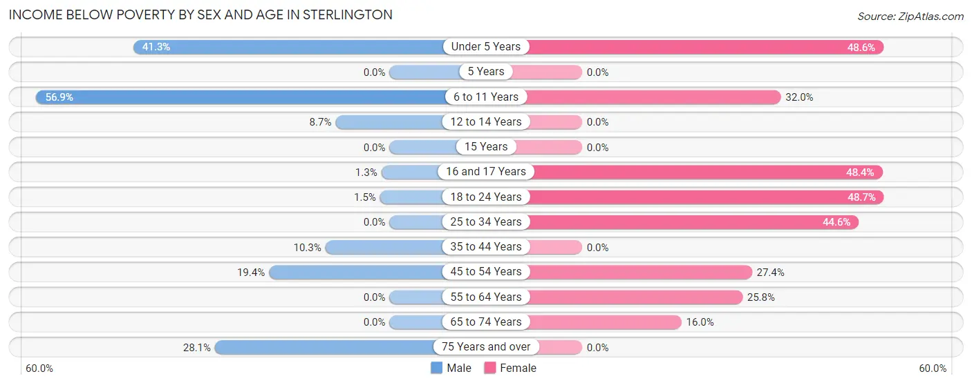 Income Below Poverty by Sex and Age in Sterlington