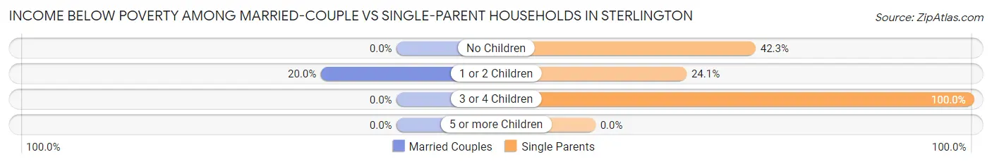 Income Below Poverty Among Married-Couple vs Single-Parent Households in Sterlington
