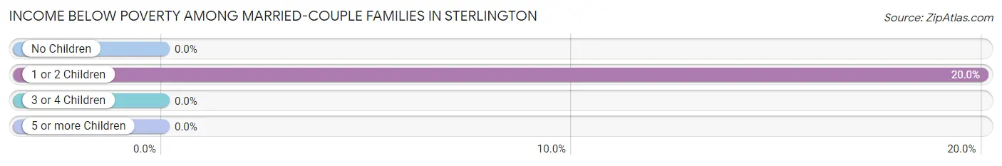 Income Below Poverty Among Married-Couple Families in Sterlington