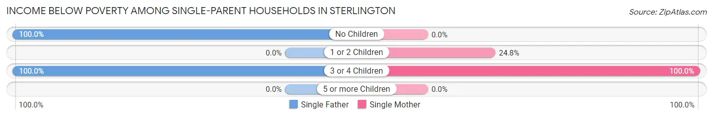 Income Below Poverty Among Single-Parent Households in Sterlington
