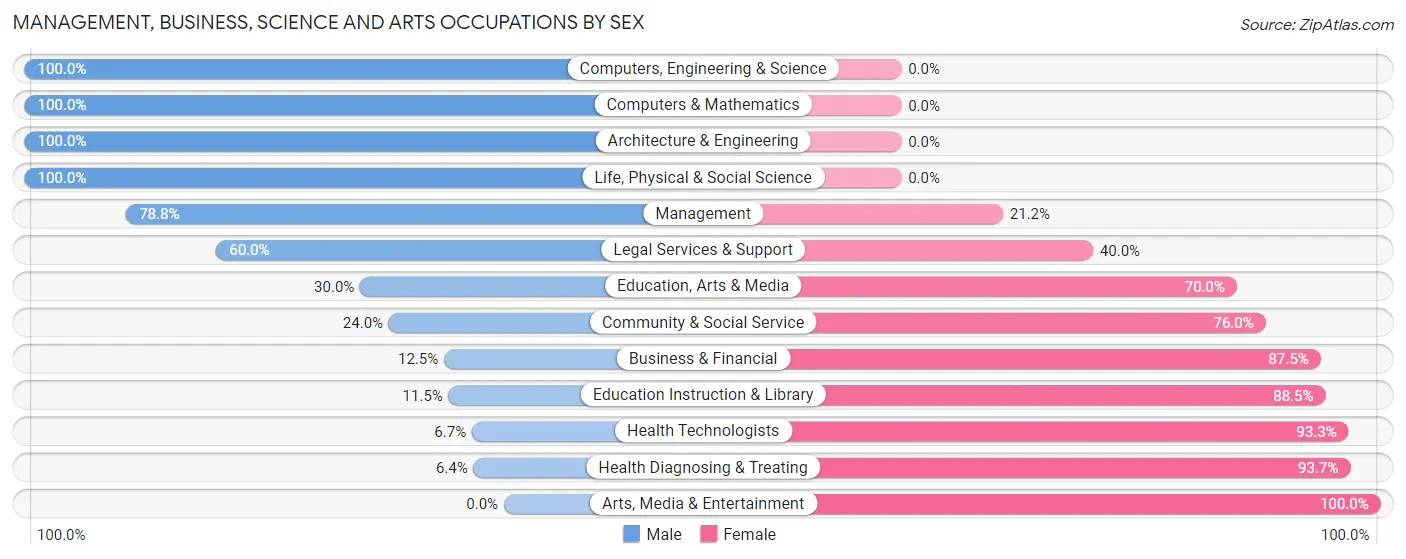 Management, Business, Science and Arts Occupations by Sex in Sterlington