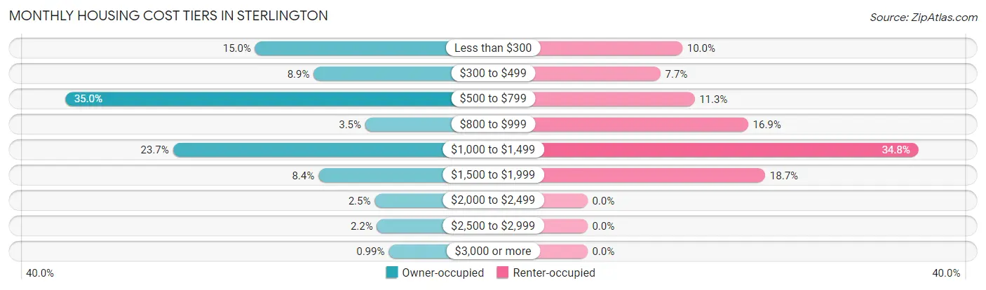 Monthly Housing Cost Tiers in Sterlington