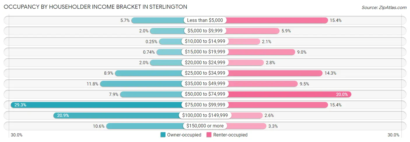 Occupancy by Householder Income Bracket in Sterlington