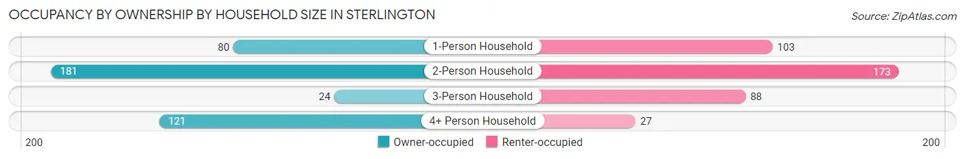 Occupancy by Ownership by Household Size in Sterlington
