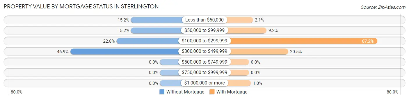 Property Value by Mortgage Status in Sterlington