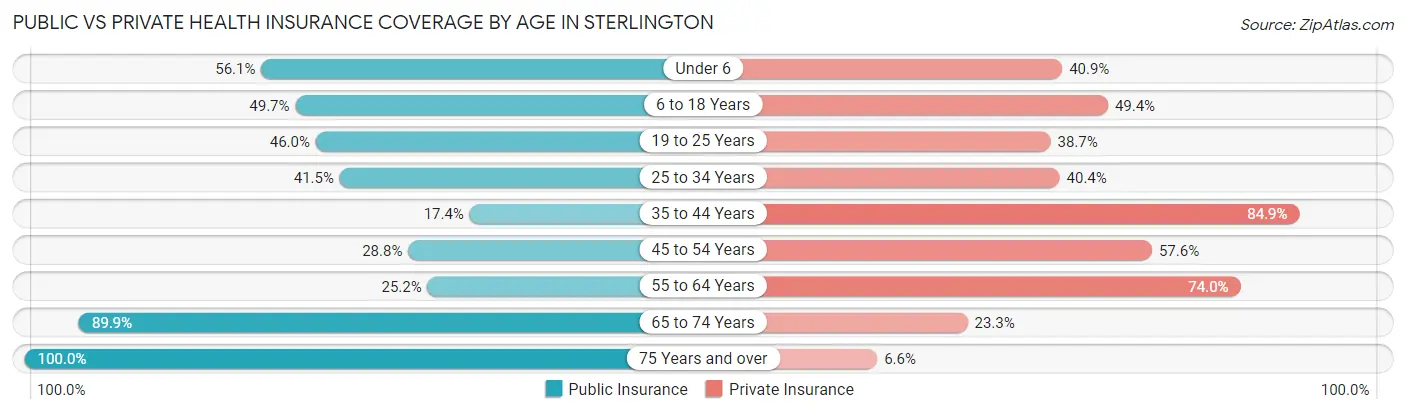Public vs Private Health Insurance Coverage by Age in Sterlington