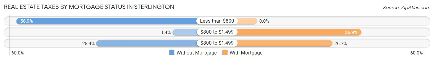 Real Estate Taxes by Mortgage Status in Sterlington