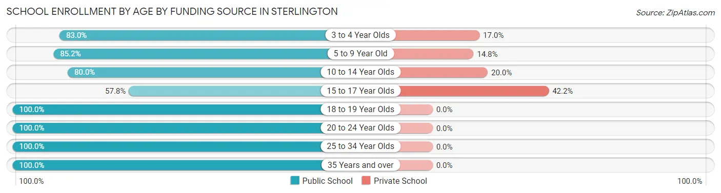School Enrollment by Age by Funding Source in Sterlington