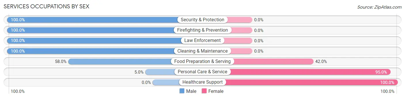 Services Occupations by Sex in Sterlington