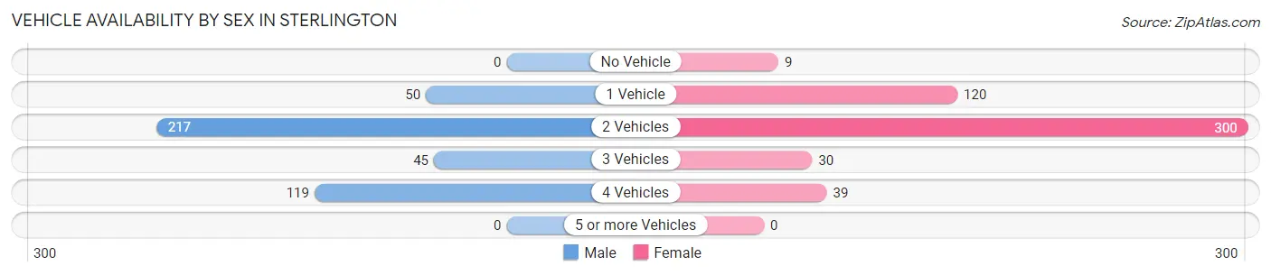Vehicle Availability by Sex in Sterlington