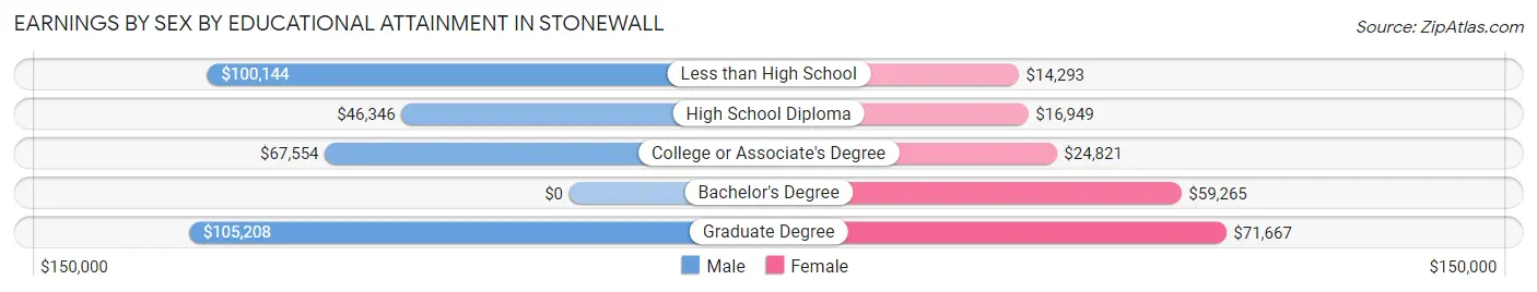 Earnings by Sex by Educational Attainment in Stonewall