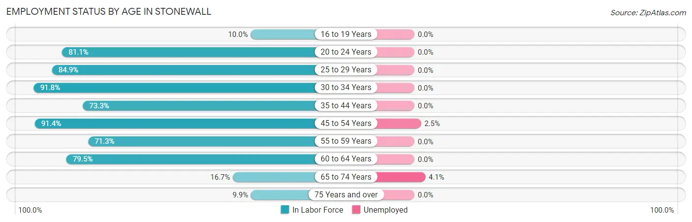 Employment Status by Age in Stonewall